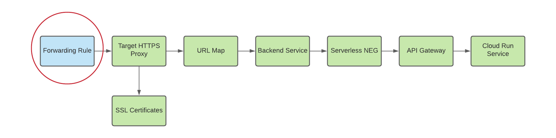 轉送至 HTTP Proxy 的轉送規則圖表