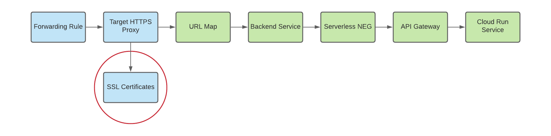 Diagramm des SSL-Zertifikats für den Zielproxy