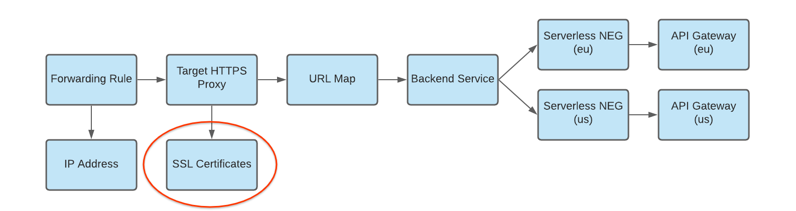 diagram sertifikat ssl untuk proxy target dengan beberapa deployment