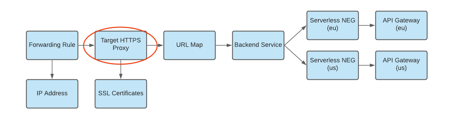 HTTP Proxy 至網址對應的圖表