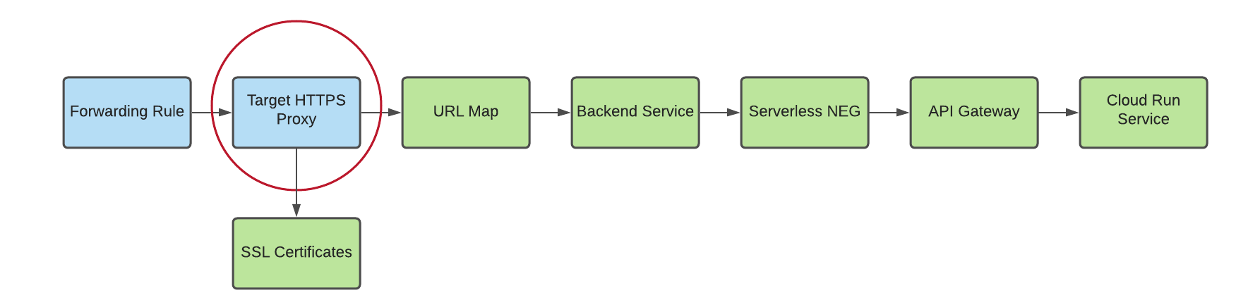HTTP Proxy 到網址對應的圖表