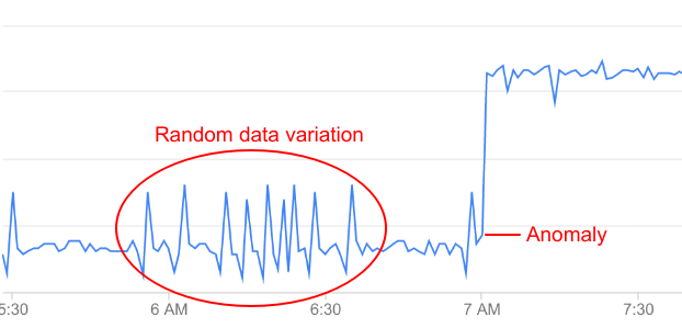 Anomalía en comparación con una variación de datos aleatorios.