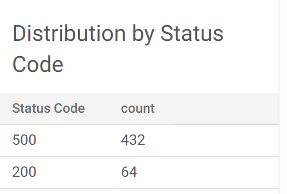 Tabelas de distribuição