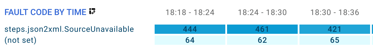 Tabelle &quot;Fehlercode nach Zeit&quot;.