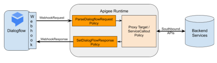 Apigee 執行階段中的 Webhook 要求圖表。