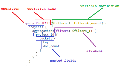 GraphQL 查詢圖表。