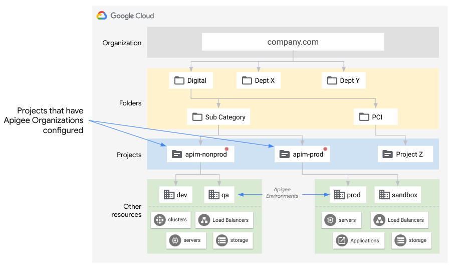 Schéma illustrant l&#39;organisation Apigee dans une hiérarchie d&#39;organisations Google Cloud