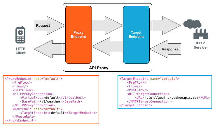 Las solicitudes HTTP ingresan a través del extremo de solicitud de proxy, se pasan al extremo de solicitud de destino y, luego, se envían a los servicios de backend. Las respuestas HTTP ingresan a través del extremo de respuesta de destino, se pasan al extremo de respuesta de proxy y, luego, vuelven al cliente.