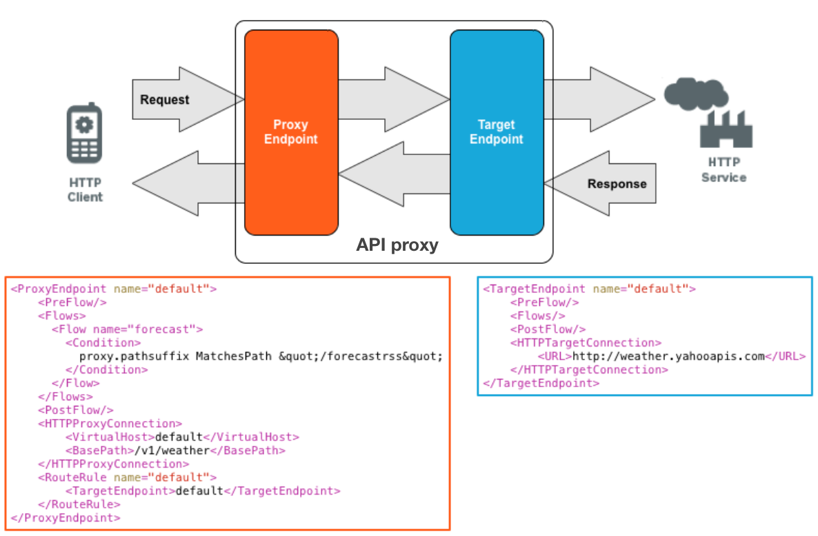 Richiesta dal client HTTP che passa attraverso l&#39;endpoint proxy al TargetEndpoint sulla
  per raggiungere il servizio HTTP. Sono forniti esempi di endpoint proxy e endpoint di destinazione.