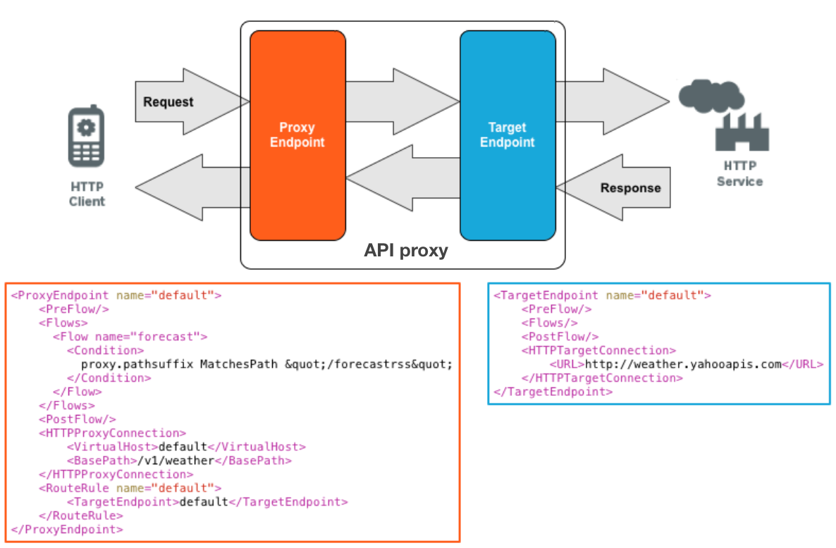 HTTP 用戶端要求會透過 Apigee 上的 API Proxy 傳送至 HTTP 服務，然後回應會透過 API Proxy 傳回給用戶端。
