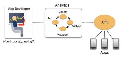 アプリは API プロキシを介してデータを送信します。その後のデータの分析はアプリ デベロッパーがアプリの動作を把握するのに役立ちます。