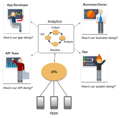 I dati passano dalle app tramite i proxy API e poi l&#39;analisi dei dati aiuta a guidare le azioni di sviluppatori di app, team API, team di operazioni e proprietari di attività.