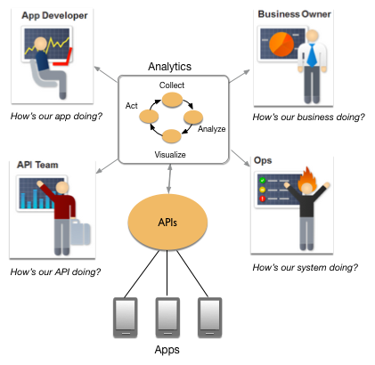 資料會從應用程式透過 API 代理伺服器流入，然後透過數據分析引導應用程式開發人員、API 團隊、營運團隊和業務擁有者的行動。
