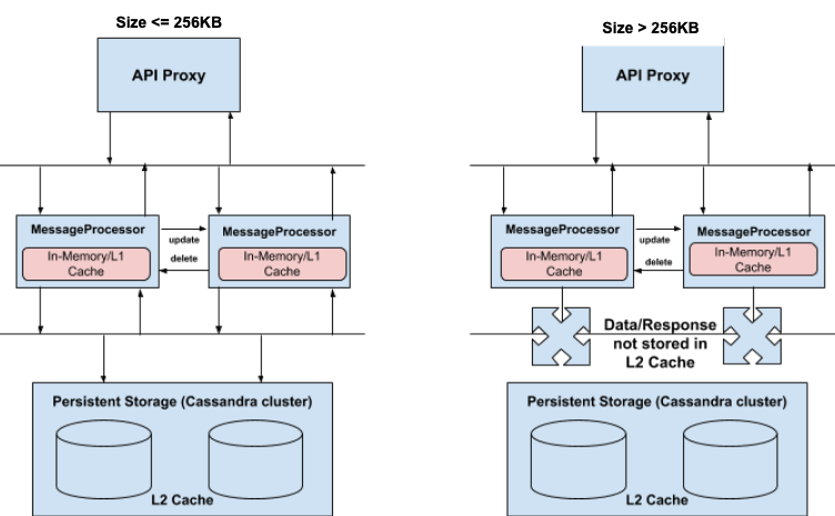 兩個流程圖。一個是大小介於 512 KB 以下的資料，可顯示 API Proxy 和 Message Processor 之間的流量，以及 Message Processor 和持久性儲存空間 L2 快取之間的流量。一個是大小大於 512 KB，顯示 API Proxy 和 Message Processor 之間的流量，以及 Message Processor 和 Data/Response 之間的流量，而這兩者並未儲存在 L2 快取中。