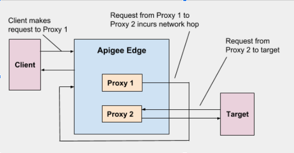 1) Il client invia una richiesta al proxy 1, 2) la richiesta dal proxy 1 al proxy 2 comporta un salto di rete,
            3) richiesta dal proxy 2 al target.