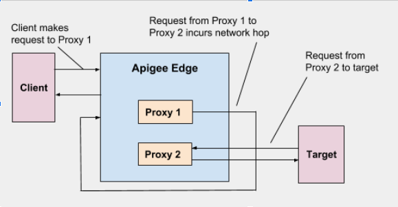 1) 用戶端向 Proxy 1 提出要求，2) Proxy 1 向 Proxy 2 提出要求，導致網路跳轉，
            3) Proxy 2 向目標提出要求。