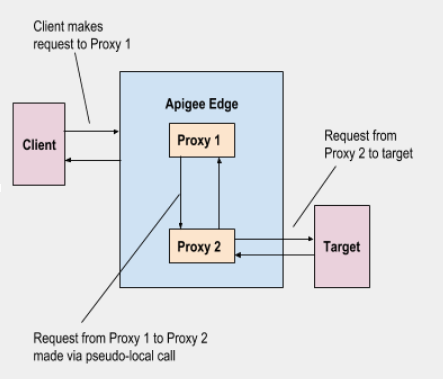 1) 用戶端向 Proxy 1 提出要求，2) Proxy 1 透過 pseudo-local 呼叫向 Proxy 2 提出要求，3) Proxy 2 向目標提出要求。