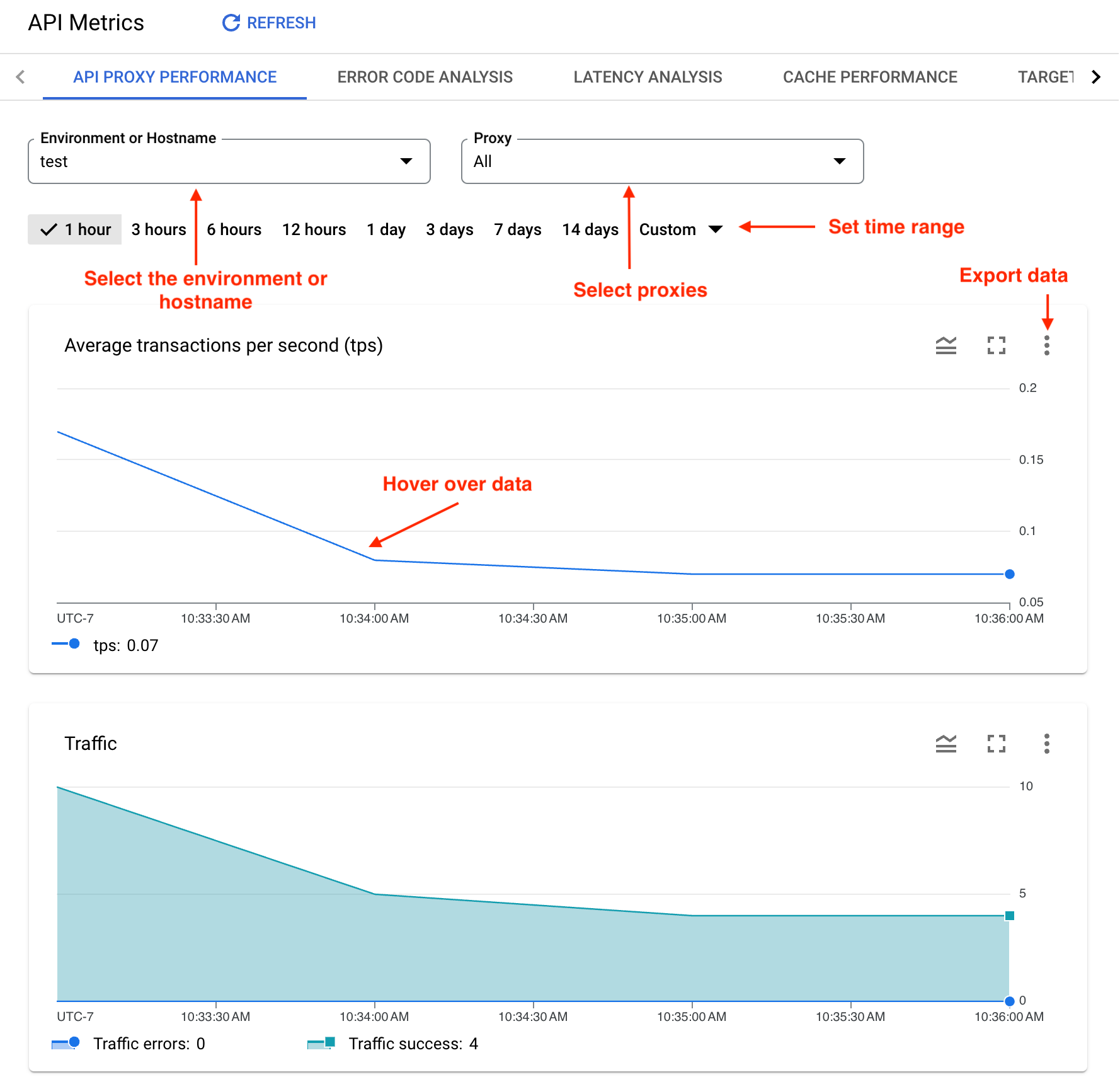標示為「Proxy Performance」的資訊主頁會顯示可用來選取環境、設定時間範圍、匯出資料、將滑鼠游標懸停在資料上，以及重新整理資料的選項。