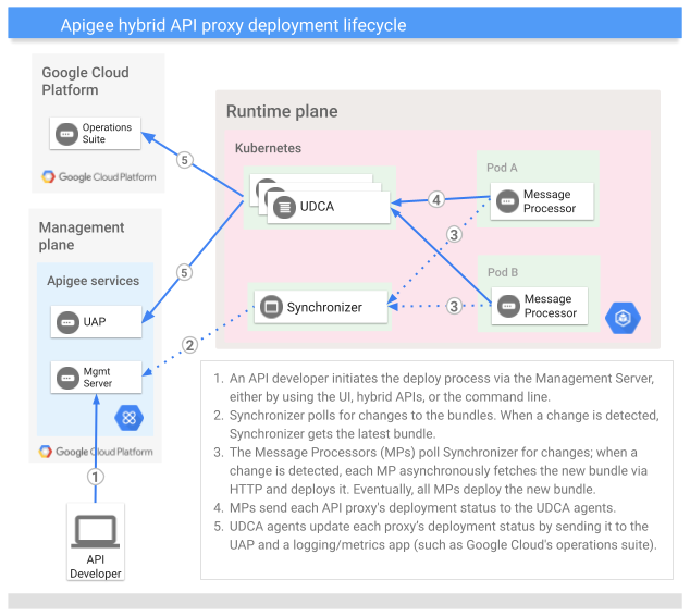 管理プレーン、ランタイム プレーン、Stackdriver を表す Apigee API プロキシのデプロイのライフサイクル。