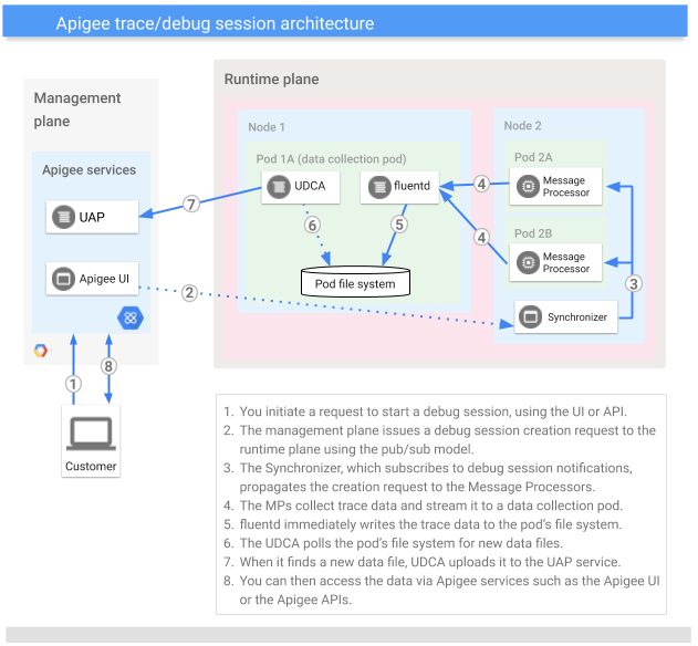 デバッグ セッションの開始リクエストの概要図:
    1.UI または API を使用して、デバッグ セッションを開始するリクエストを送信します。2. 管理プレーンは、Pub/Sub モデルを使用してランタイム プレーンにデバッグ セッション作成リクエストを発行します。3. Synchronizer は、セッション通知をデバッグするために登録され、作成リクエストを Message Processor に伝搬します。4. MP はデバッグデータを収集し、データ収集 Pod にストリーミングします。5. fluentd は、直ちに Pod のファイル システムにデバッグデータを書き込みます。6 UDCA は、Pod のデータシステムで新しいデータファイルをポーリングします。7. 新しいデータファイルが検出されると、UDCA が UAP サービスにファイルをアップロードします。8. その後、Apigee ハイブリッド UI や Apigee API などの Apigee サービスを介してデータにアクセスできます。