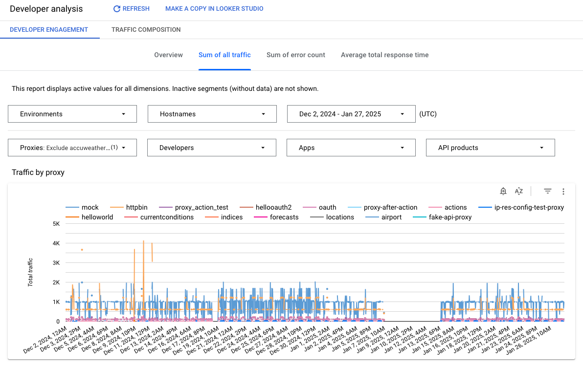 A dashboard containing a chart about developer engagement