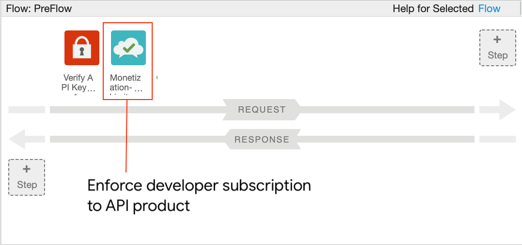 API Proxy 編輯器中的「開發人員」分頁，顯示「VerifyAPI」政策後，附加至「PreFlow」的「MonetizationLimitsCheck」政策