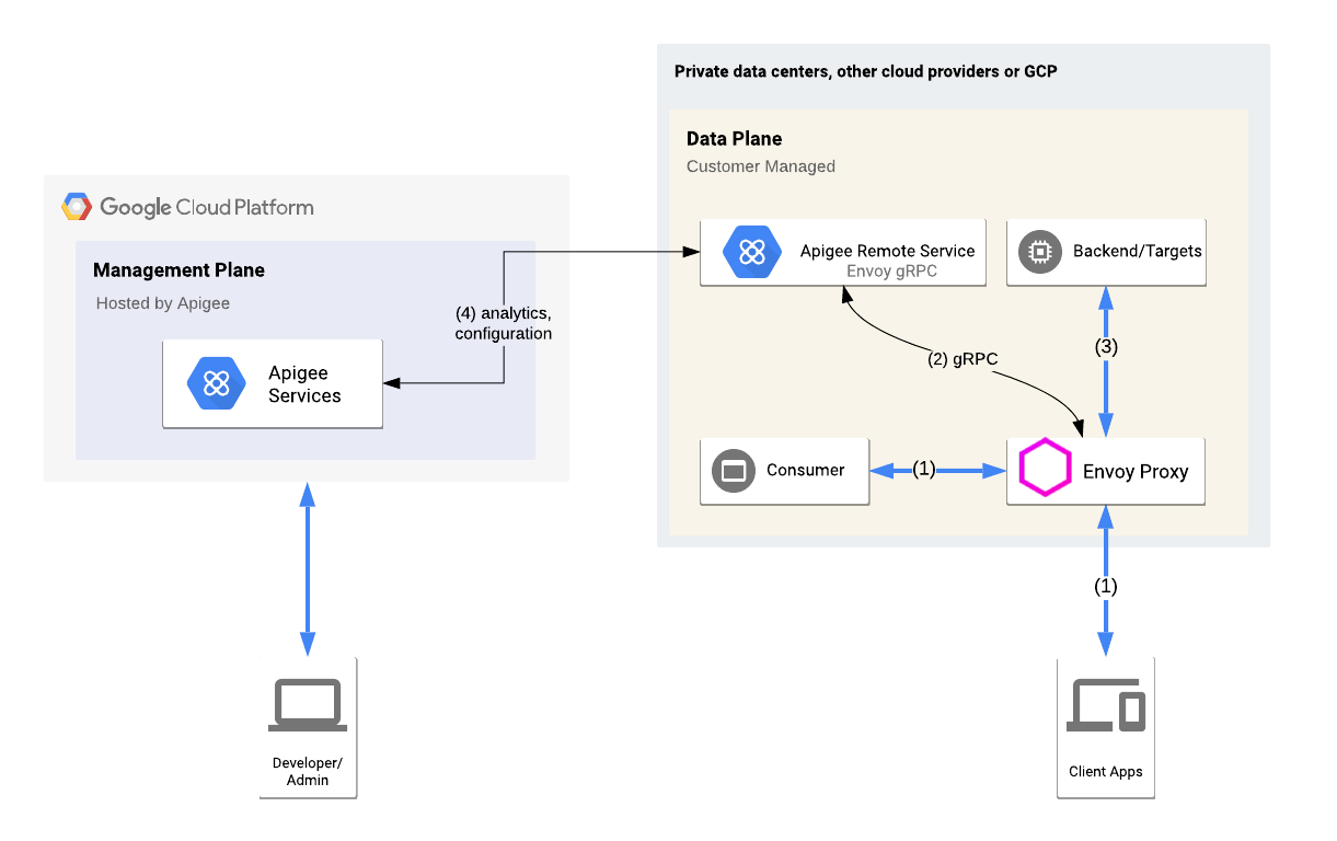 Una vista de alto nivel del adaptador de Envoy integrado en un entorno híbrido de Apigee, que incluye el plano de administración, el plano del entorno de ejecución y los servicios de Google Cloud