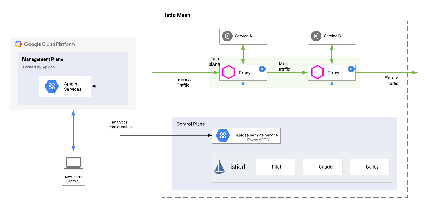 管理プレーン、ランタイム プレーン、Google Cloud サービスなどの Apigee ハイブリッド環境に統合された Envoy Adapter の概要図