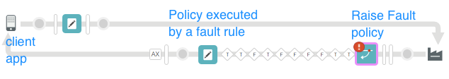 RaiseFault 政策和 FaultRule 設定的內容。