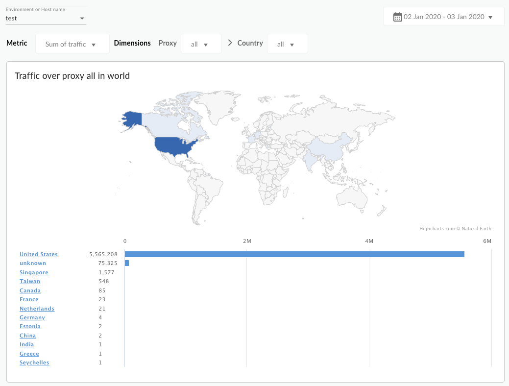 El panel muestra un mapa del mundo y un gráfico de barras que representa la suma del tráfico de todos los proxies en todos los países.