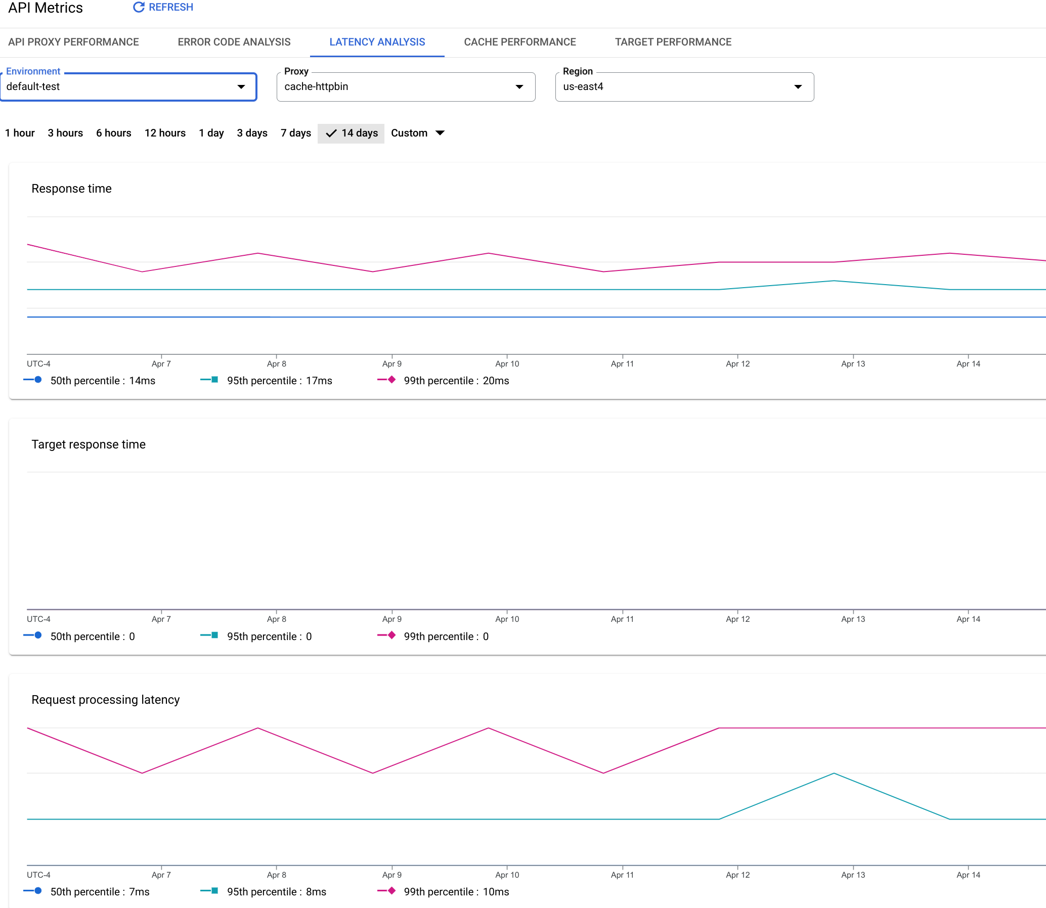 Dashboard, das Diagramme für die Antwortzeit, die Zielantwortzeit, die Latenz der Anfrageverarbeitung und die Antwortverarbeitungslatenz zeigt