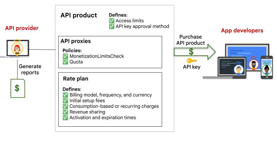 Der API-Anbieter erstellt ein API-Produkt, das die API-Proxys und Tarifpakete definiert, die von Anwendungsentwicklern erworben werden können. Anwendungsentwickler geben einen API-Schlüssel an, wenn sie ein Tarifpaket erwerben. API-Anbieter können Nutzungsberichte für die Analyse und Abrechnung generieren.