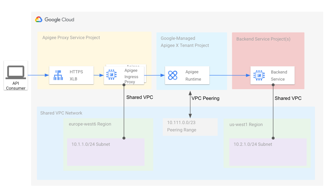 Présentation de l&#39;architecture de VPC partagé