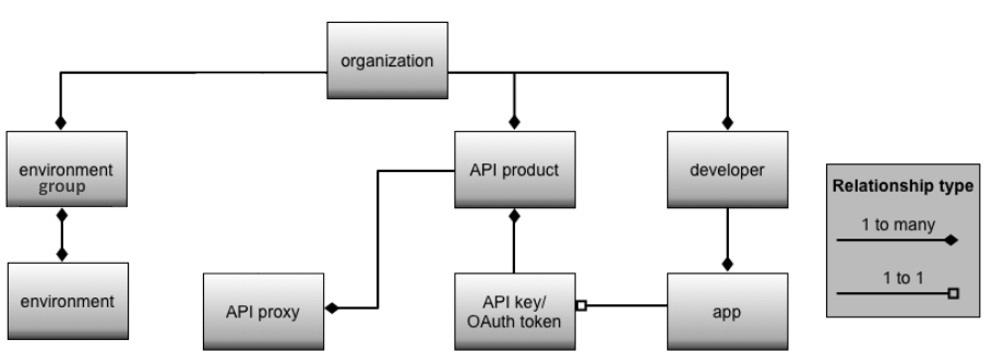階層圖表：顯示機構為 Apigee 部署作業的根目錄。