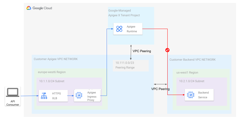 Freigegebene VPC mit internen Back-Ends in der VPC eines anderen Projekts