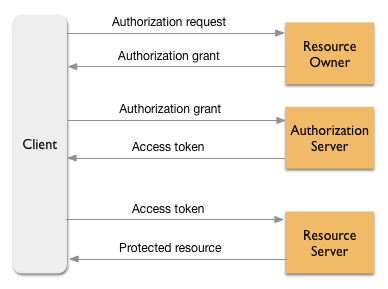 OAuth 2.0 安全性架構的一般流程。