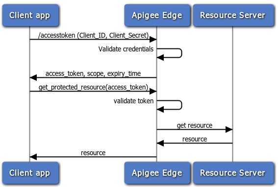 The client credentials flow.