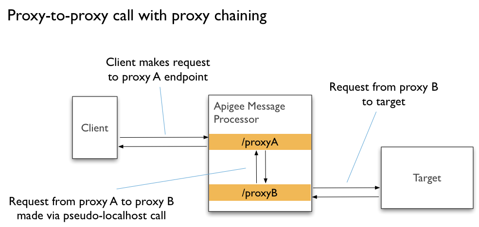 Diagramme de l&#39;appel de proxy à proxy avec chaînage de proxy.