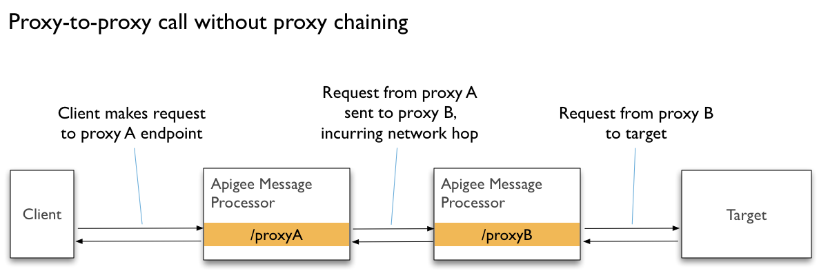 Diagramma di chiamata da proxy a proxy senza accodamento di proxy.