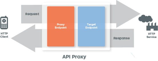 顯示用戶端呼叫 HTTP 服務。要求會先經過 Proxy 端點，然後再經過目標端點，最後才由 HTTP 服務處理。回應會先經過目標端點，然後再經過 Proxy 端點，最後才傳回至用戶端。