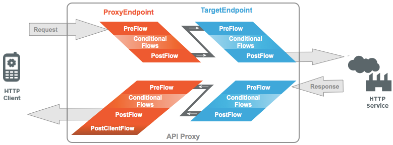 An HTTP client request goes through an API proxy to the HTTP service, and then
    the response goes through the API proxy back to the client.