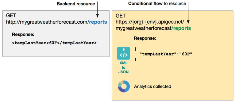 Per l&#39;URL proxy API Apigee con un flusso condizionale, la risposta converte XML in JSON
    e raccoglie i dati e le analisi.