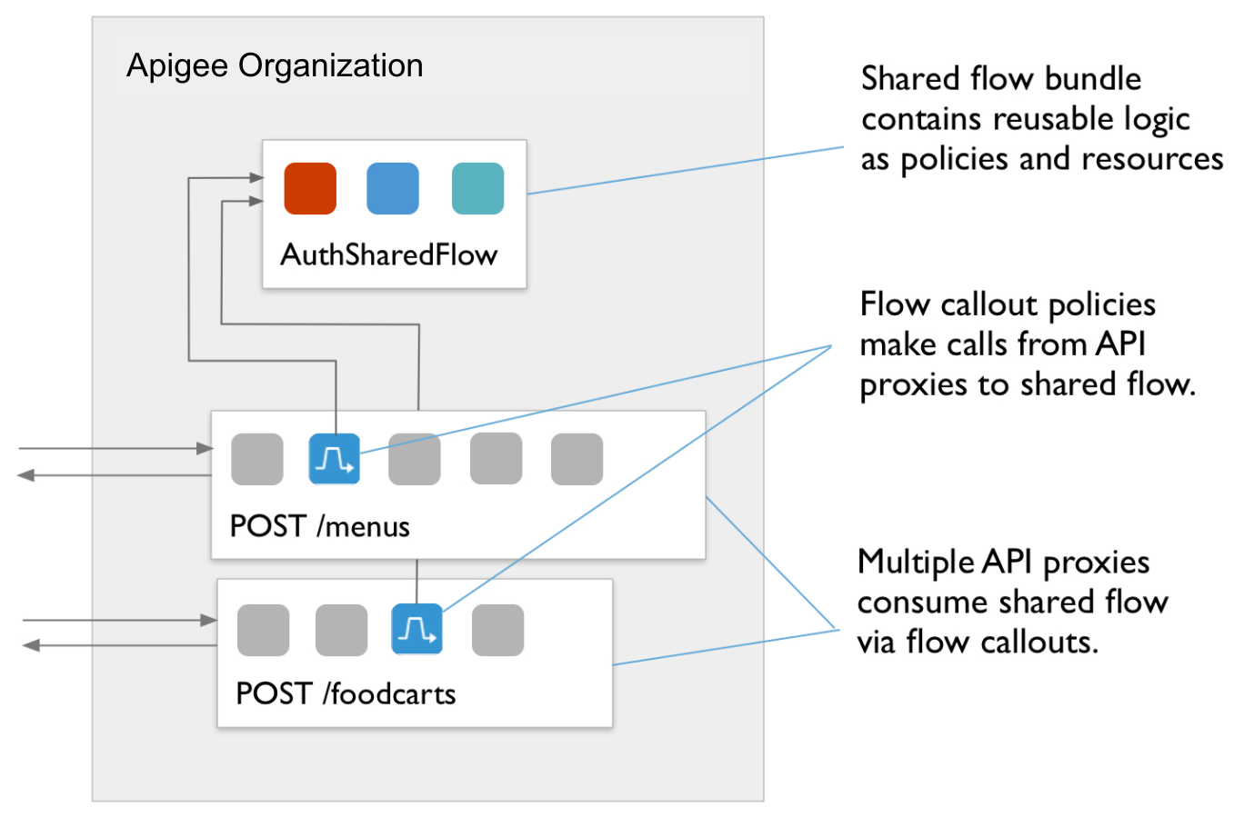 流程圖顯示 POST /foodcarts 政策，以及 POST /menus 政策到 AuthSharedFlow。說明文字：
           a) 多個 API Proxy 會透過 FlowCallouts 使用共用流程。b) FlowCallout 政策會從 API Proxy 呼叫共用流程。c) 共用流程套件包含可重複使用的邏輯，做為政策和資源。