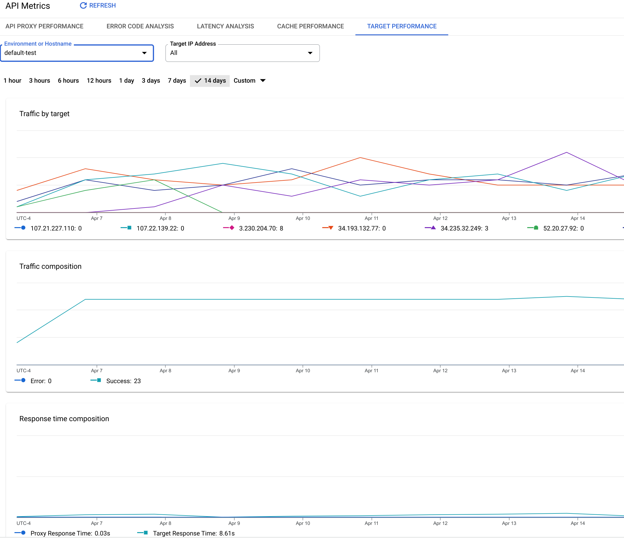 Das Dashboard &quot;Leistung der Zielsysteme&quot; enthält Diagramme für Messwerte wie Traffic nach Ziel und Traffic-Zusammensetzung.