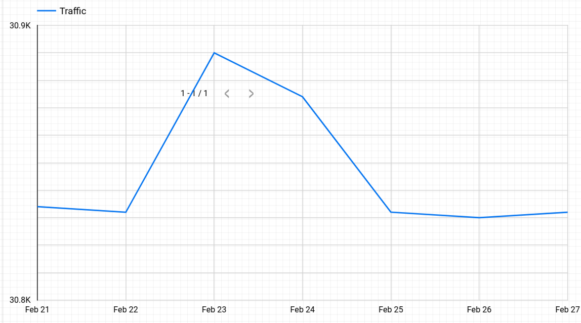 Grafico delle serie temporali del traffico recente dell&#39;API.