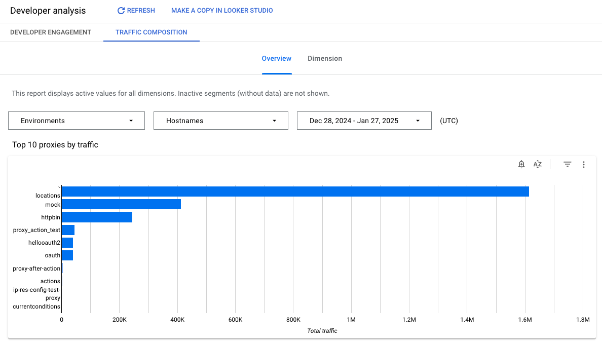 A dashboard containing a chart about developer engagement points to where you find
      the analyze button.