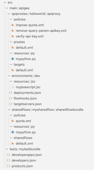 Structure de l&#39;espace de travail Apigee dans Cloud Code