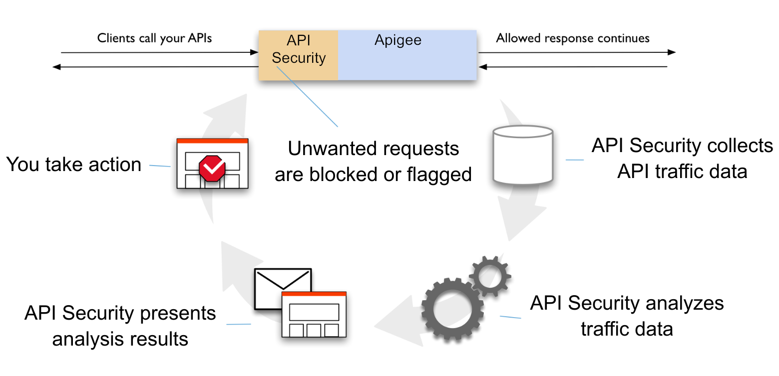 進階 API 安全性總覽。