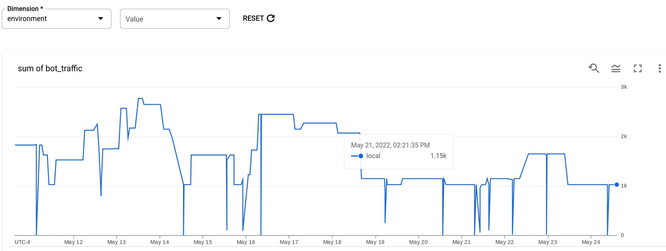 Rapport sur la sécurité du rapport sur le trafic de bots