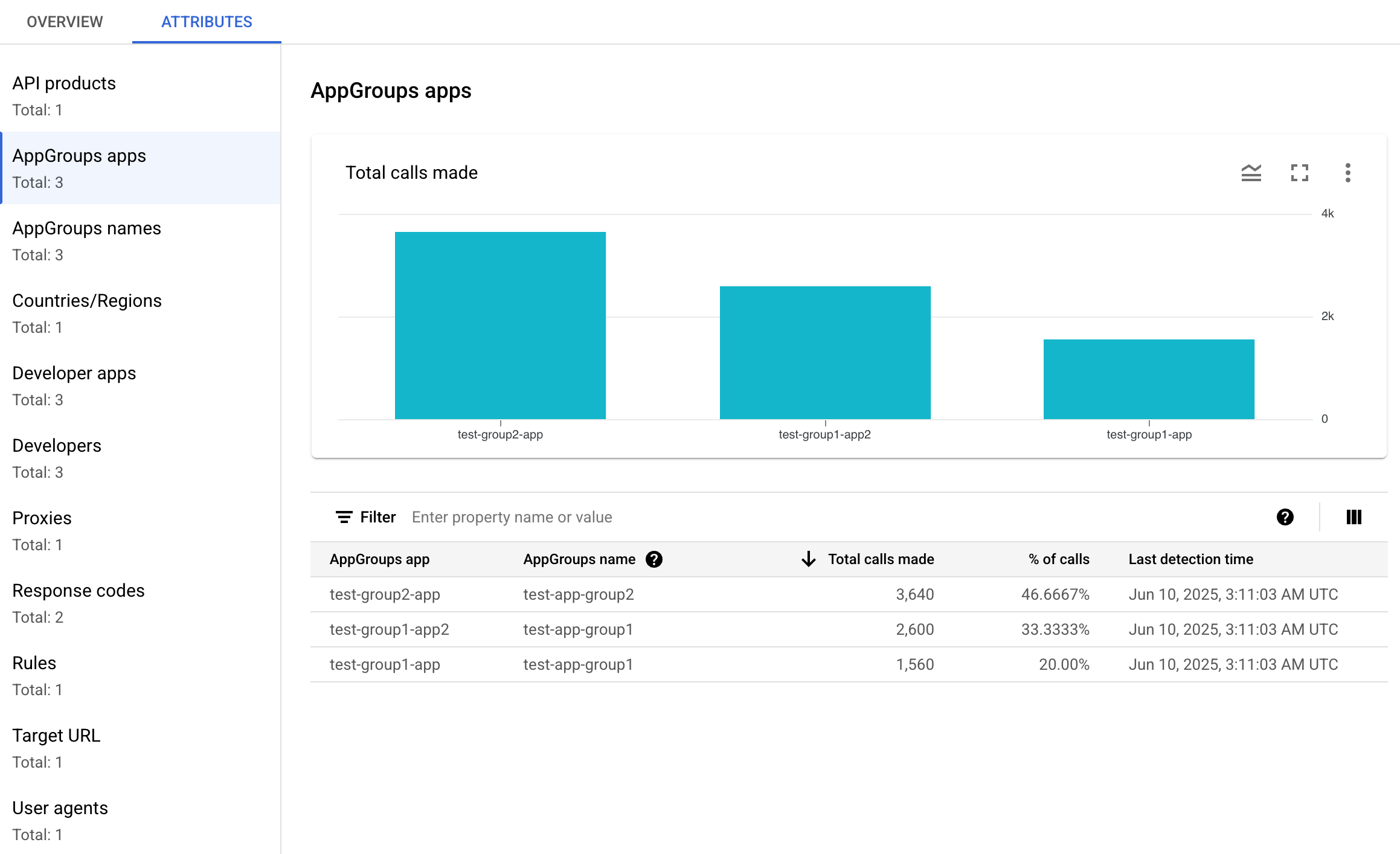 Attributes pane with API products selected.